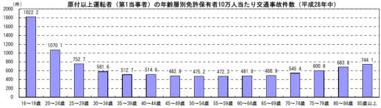 年代別の事故件数グラフ（拡大版）