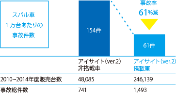 アイサイト事故率