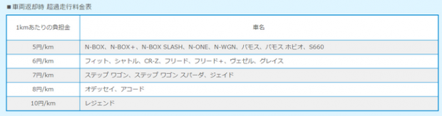 ホンダの残クレの走行距離に対する違約金