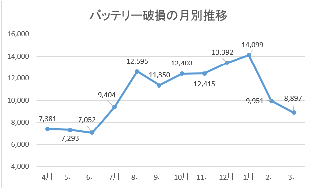 バッテリー破損の発生件数月別推移