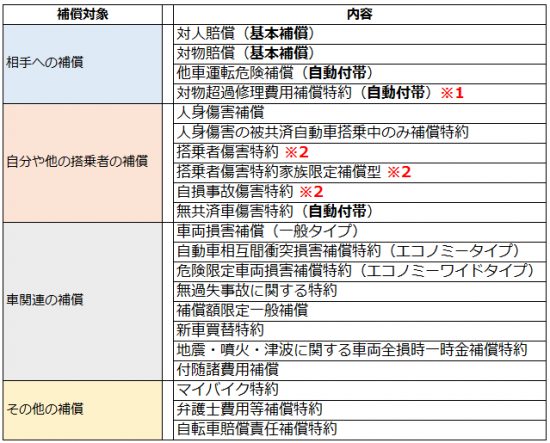 マイカー共済の補償内容の一覧表