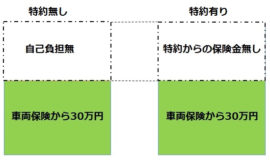 廃車時の車両全損修理時特約のイメージ図