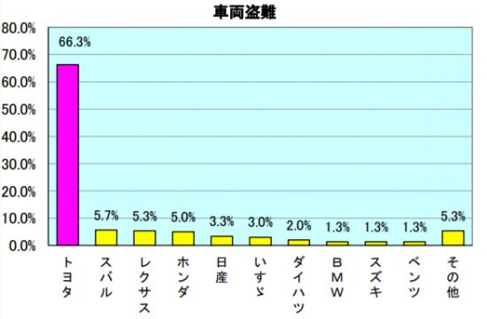 メーカー別盗難車発生割合