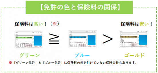 「免許の色」と「保険料」との関係