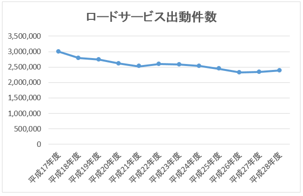 ロードサービスの出動件数