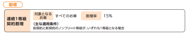 日新火災「連続1等級契約割増」