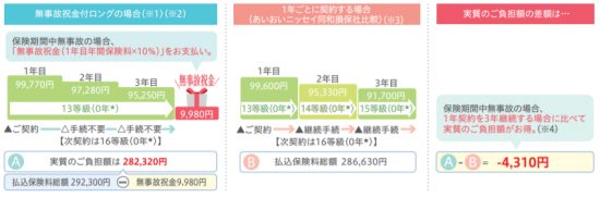 複数年契約と単年契約の保険料を比較したグラフ
