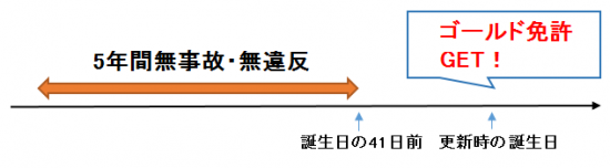 ゴールド免許取得条件の解析図