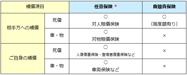 任意保険と自賠責保険の補償範囲の違い