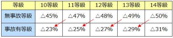 1等級ダウン事故の等級（割引率）の変化表