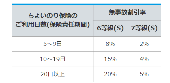 1日自動車保険割引の割引率表