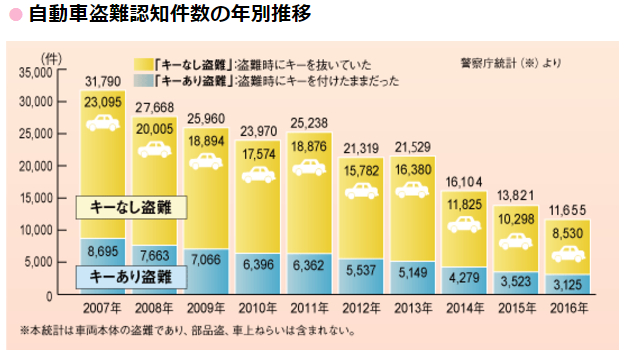 車両盗難の発生件数の推移グラフ