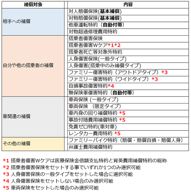 三井ダイレクトの補償内容の一覧