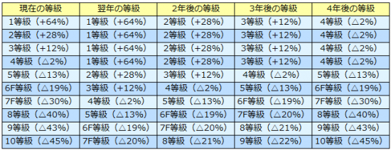 3等級ダウン-等級・割引率変化早見表（1等級～10等級）