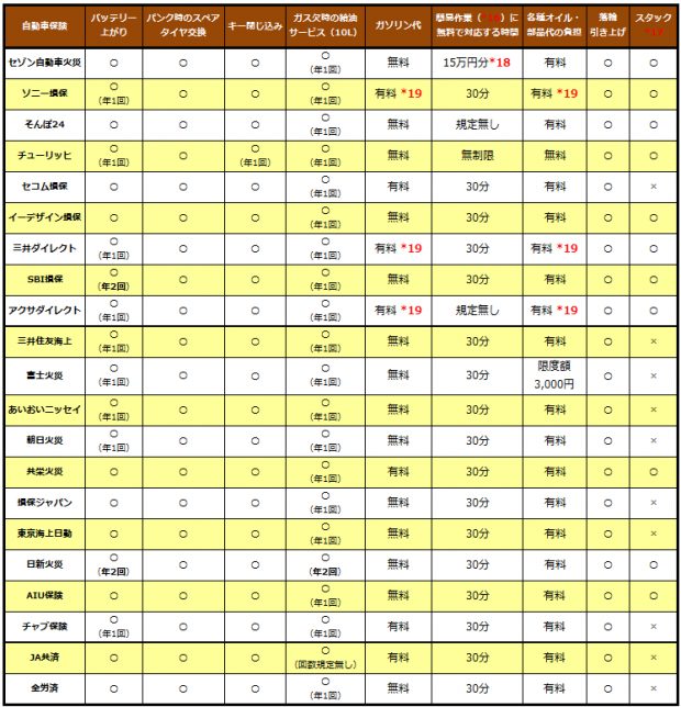 ロードサービス比較‐「応急修理」に関する比較一覧表