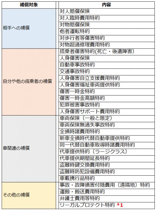 レクサス保険の補償内容
