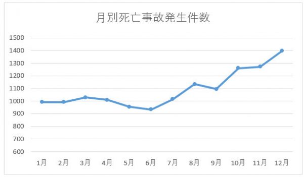 月別の死亡事故発生件数