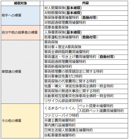 共栄火災の補償一覧