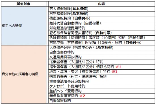 三井住友海上の補償内容一覧