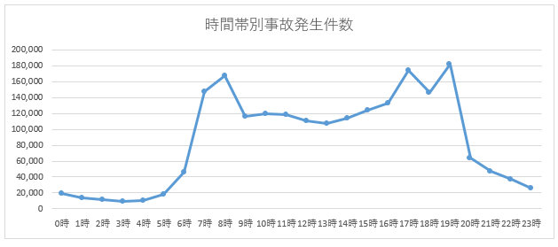 時間帯別事故発生件数グラフ