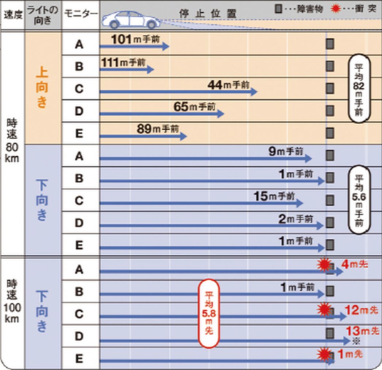 高速道路テスト