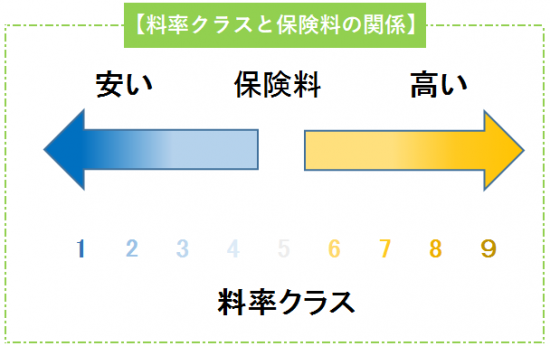 料率クラスと保険料の関係