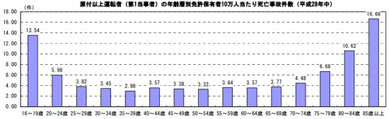 年代別の死亡事故件数グラフ（拡大版）