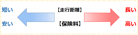 走行距離と保険料の相関図