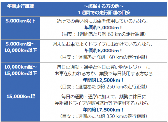 自動車保険の走行距離の選び方