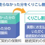 ソニー損保の「くりこし割引」で保険料はどれだけ安くなる？適用条件も紹介