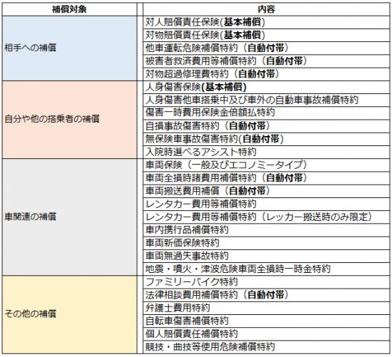 東京海上日動の補償内容一覧