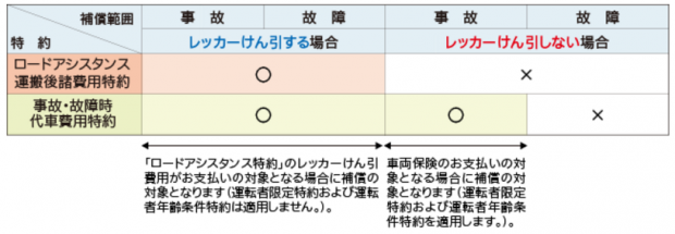 ロードアシスタンス運搬後諸費用特約と事故・故障時代車費用特約の違い