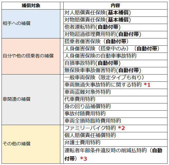 セコム損保の補償一覧