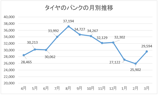 タイヤのパンク発生件数の月別推移