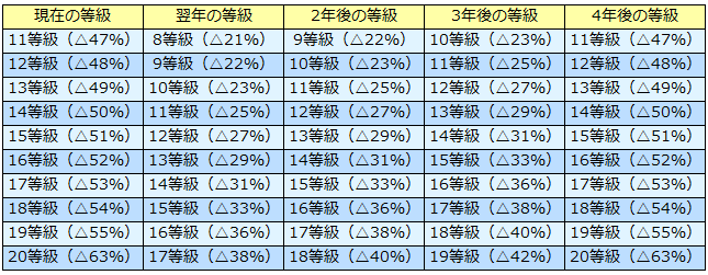 3等級ダウン事故-等級・割引率の変化早見表（11等級～20等級）