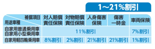 あいおいニッセイ同和損保の新車割引の割引率一覧表