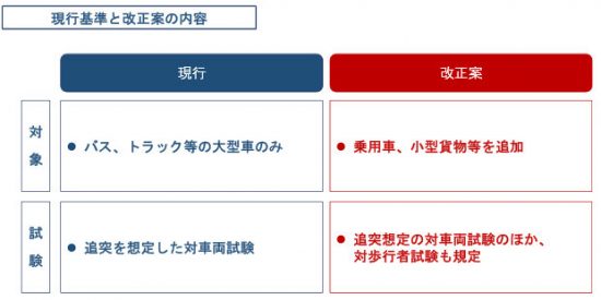 国土交通省の自動ブレーキの国際基準改正の提案