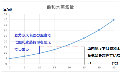 温度差による結露を表したグラフ