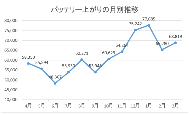 故障 トラブルランキング あなたの車は大丈夫 自動車保険ガイド