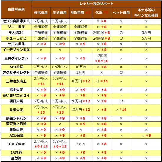 ロードサービス‐「レッカー後のサポート比較一覧表」