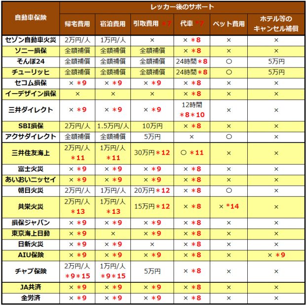 ロードサービス‐「レッカー後のサポート比較一覧表」