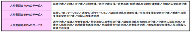 介護報酬の人件費割合表