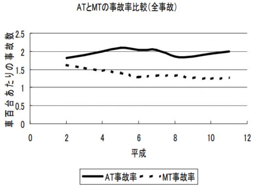 MT車とAT車の事故率を表したグラフ