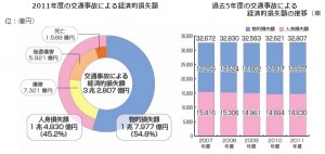 経済的損失