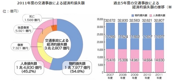 経済的損失