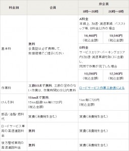 JAF料金-高速道路