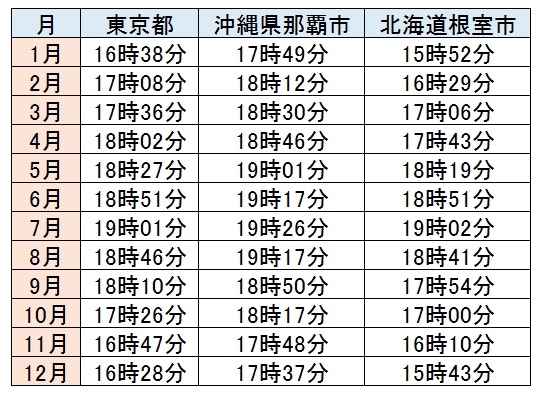 日没時間