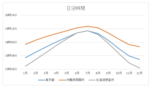 日没グラフ