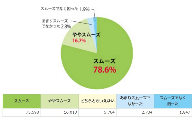 JA共済の初期対応の満足度