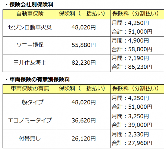 ヴォクシーの保険料相場一覧表１